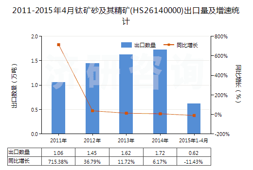 2011-2015年4月鈦礦砂及其精礦(HS26140000)出口量及增速統(tǒng)計